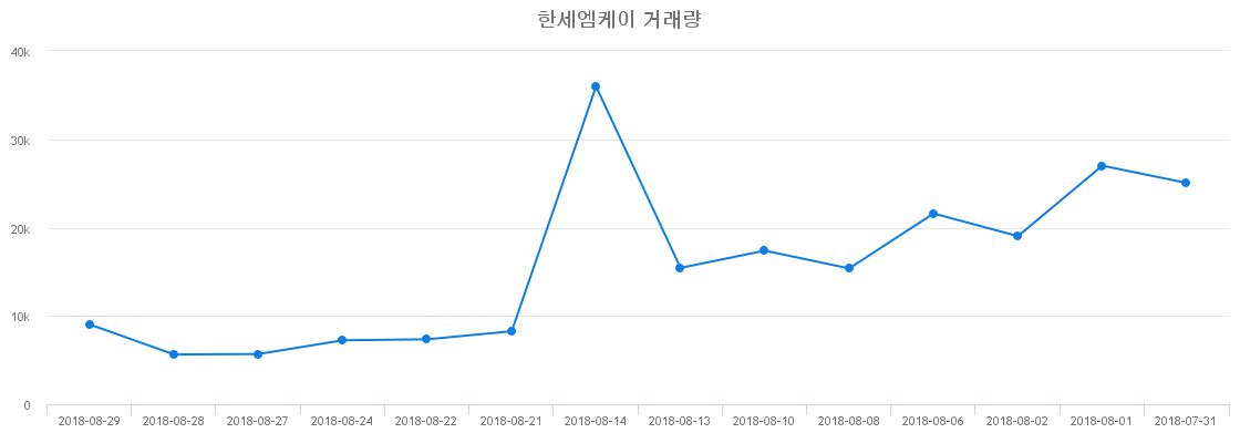 ▲한세엠케이거래량정보