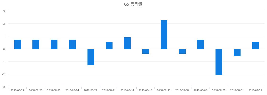 ▲일주일간 GS 등락률 변화