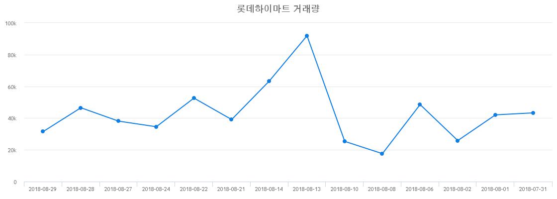 ▲롯데하이마트거래량정보