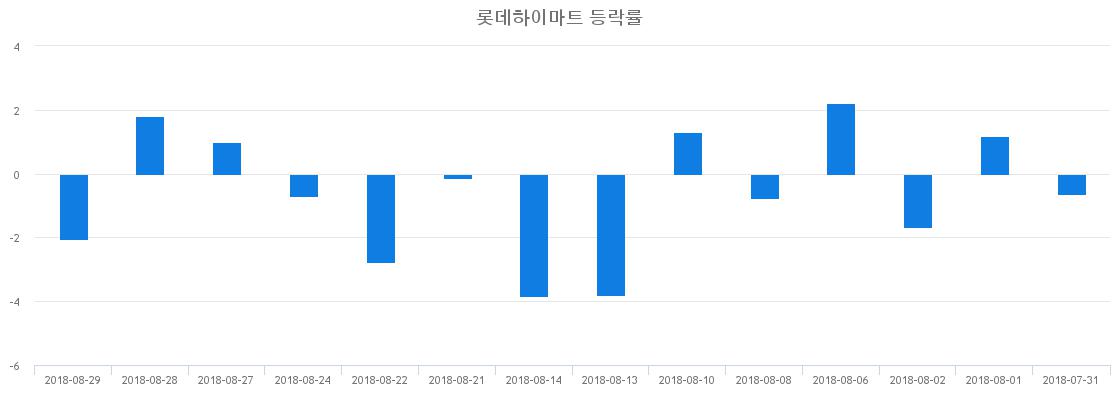 ▲일주일간 롯데하이마트 등락률 변화