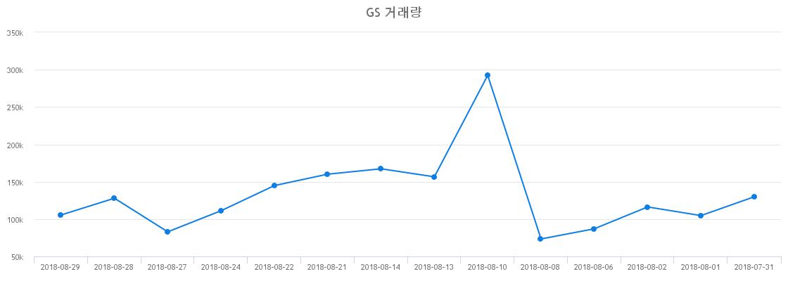 ▲GS거래량정보