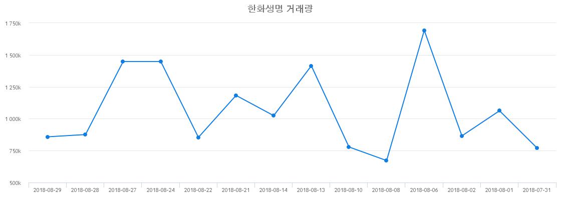 ▲한화생명거래량정보