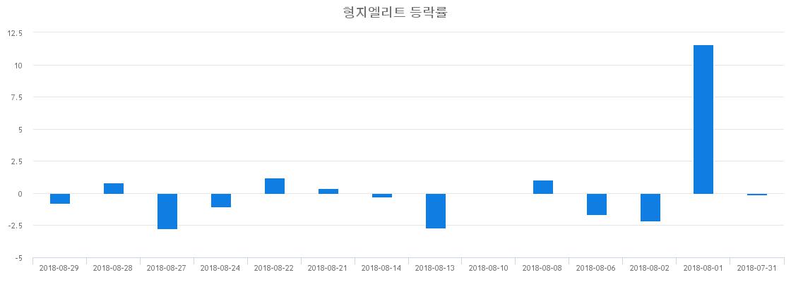 ▲일주일간 형지엘리트 등락률 변화