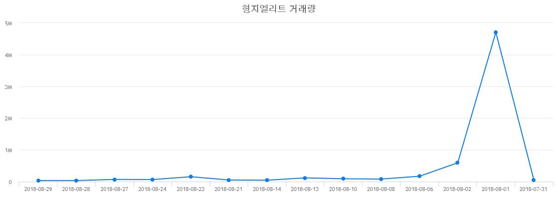 ▲형지엘리트거래량정보