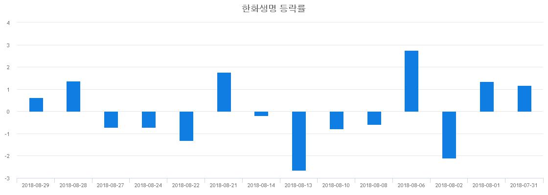 ▲일주일간 한화생명 등락률 변화
