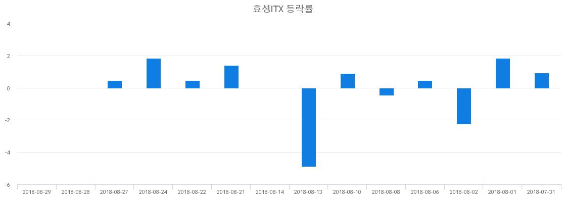▲일주일간 효성ITX 등락률 변화
