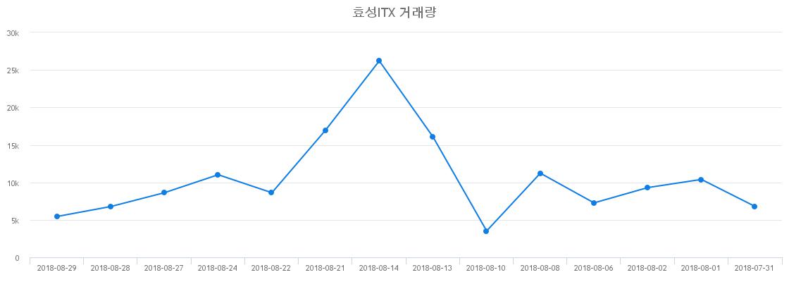 ▲효성ITX거래량정보