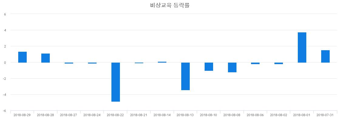 ▲일주일간 비상교육 등락률 변화
