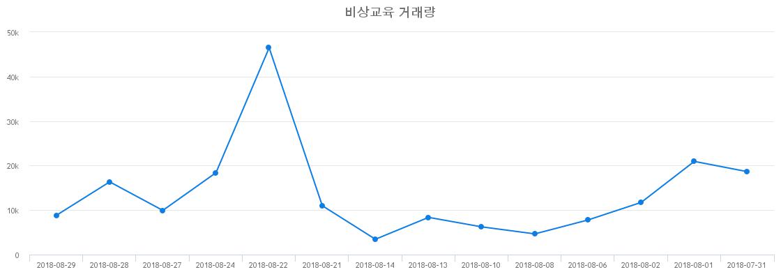 ▲비상교육거래량정보