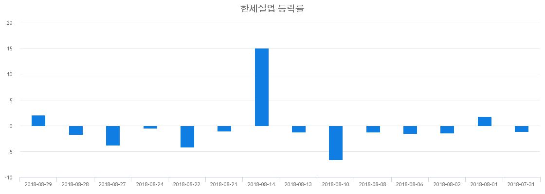 ▲일주일간 한세실업 등락률 변화