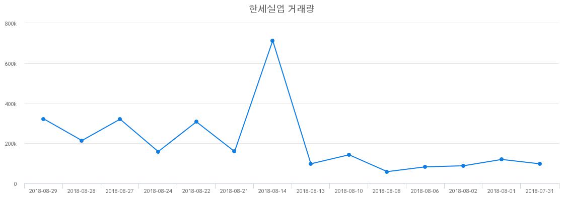 ▲한세실업거래량정보