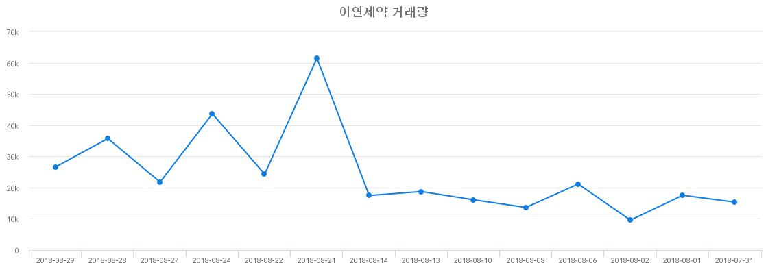 ▲이연제약거래량정보