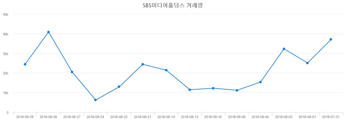 ▲SBS미디어홀딩스거래량정보