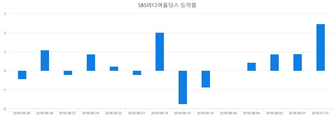 ▲일주일간 SBS미디어홀딩스 등락률 변화
