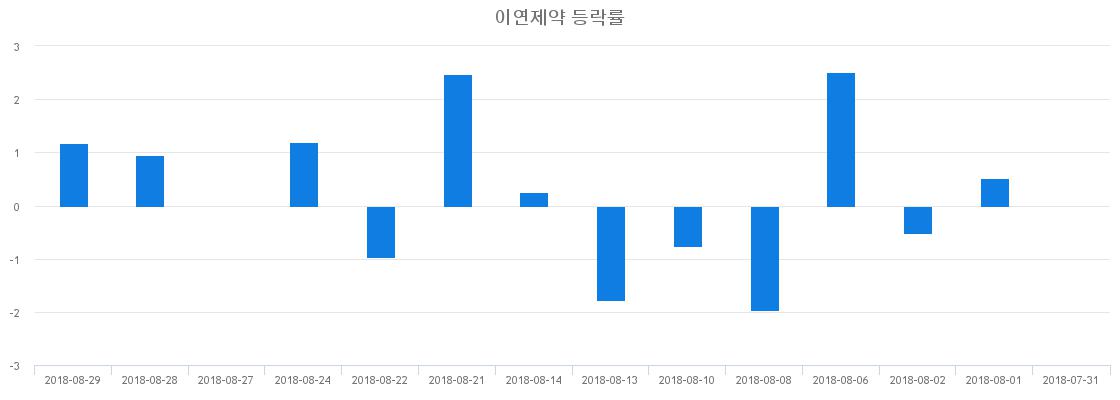 ▲일주일간 이연제약 등락률 변화