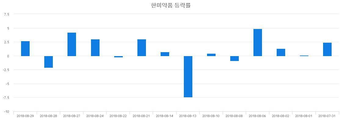 ▲일주일간 한미약품 등락률 변화