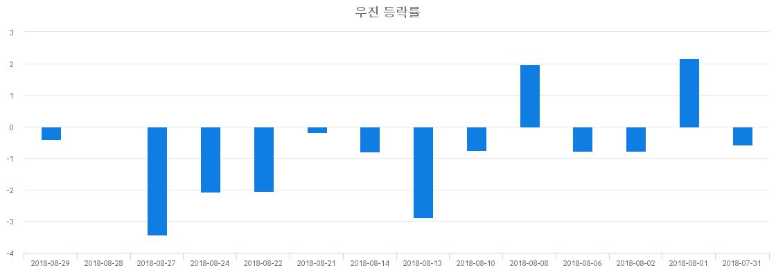 ▲일주일간 우진 등락률 변화