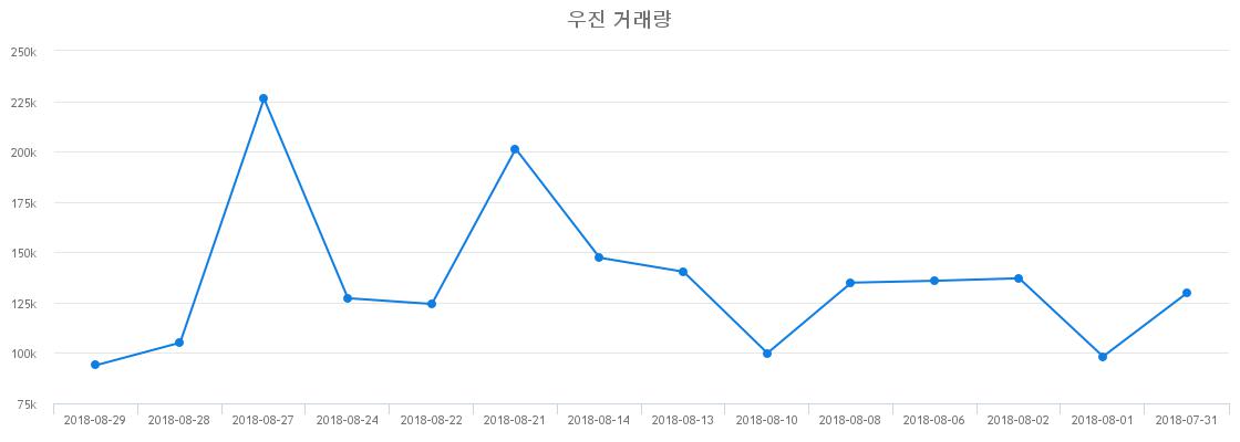 ▲우진거래량정보
