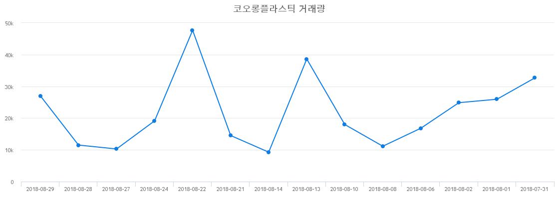 ▲코오롱플라스틱거래량정보
