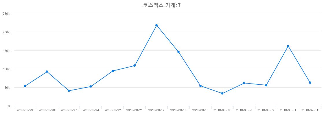 ▲코스맥스거래량정보