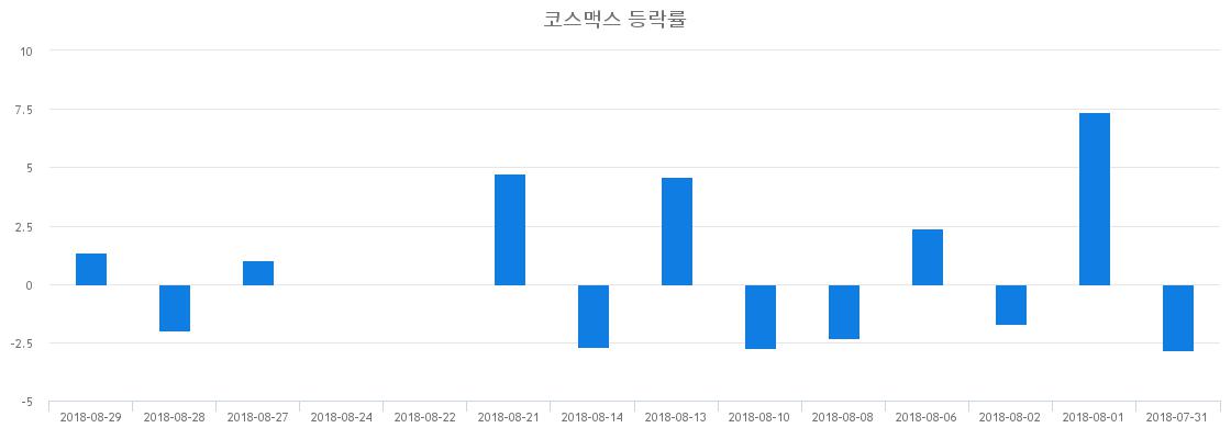▲일주일간 코스맥스 등락률 변화