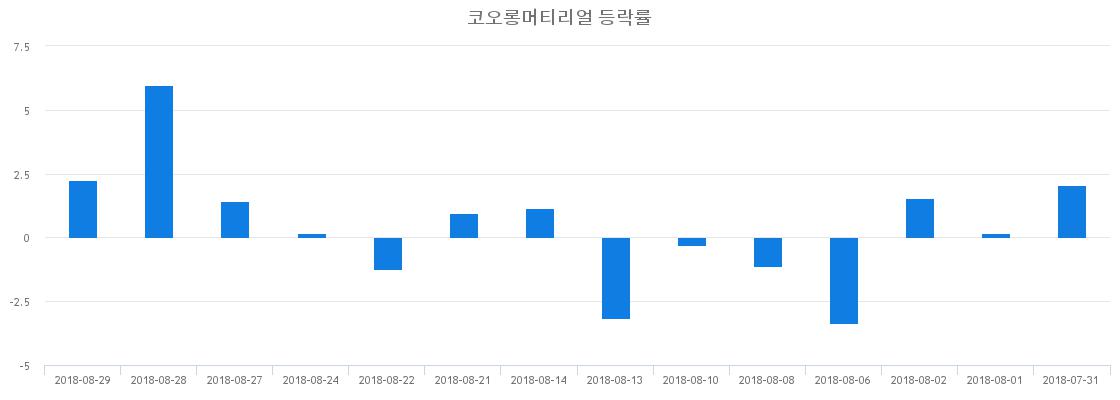 ▲일주일간 코오롱머티리얼 등락률 변화