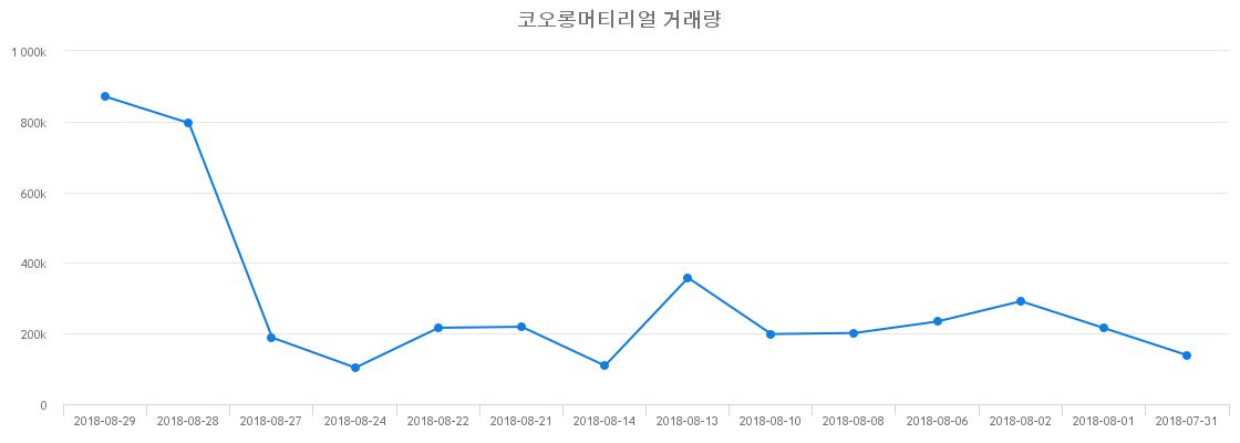 ▲코오롱머티리얼거래량정보
