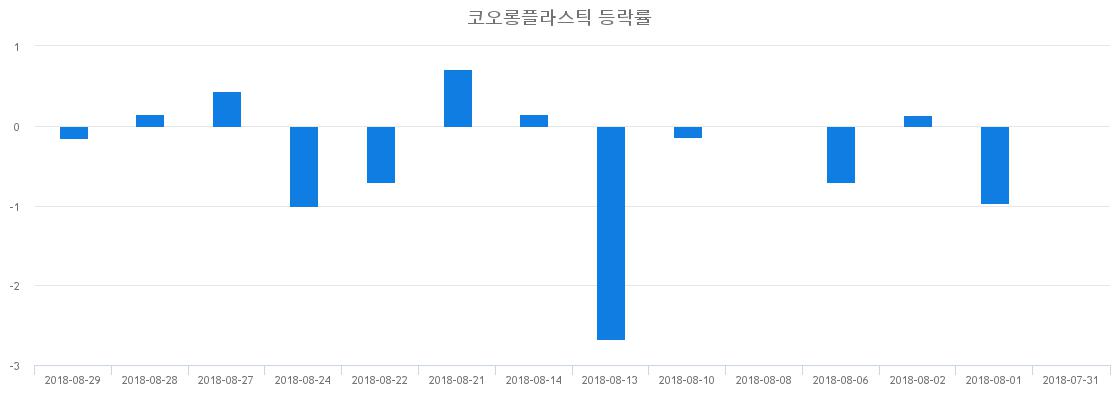 ▲일주일간 코오롱플라스틱 등락률 변화