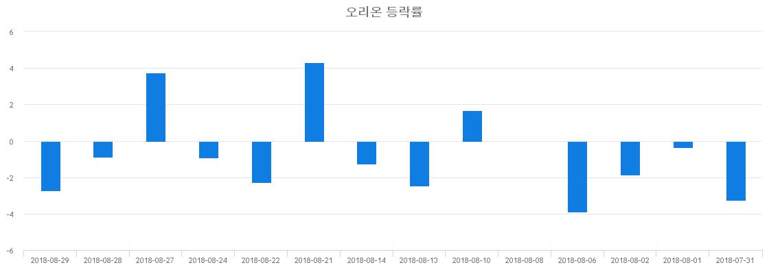 ▲일주일간 오리온 등락률 변화