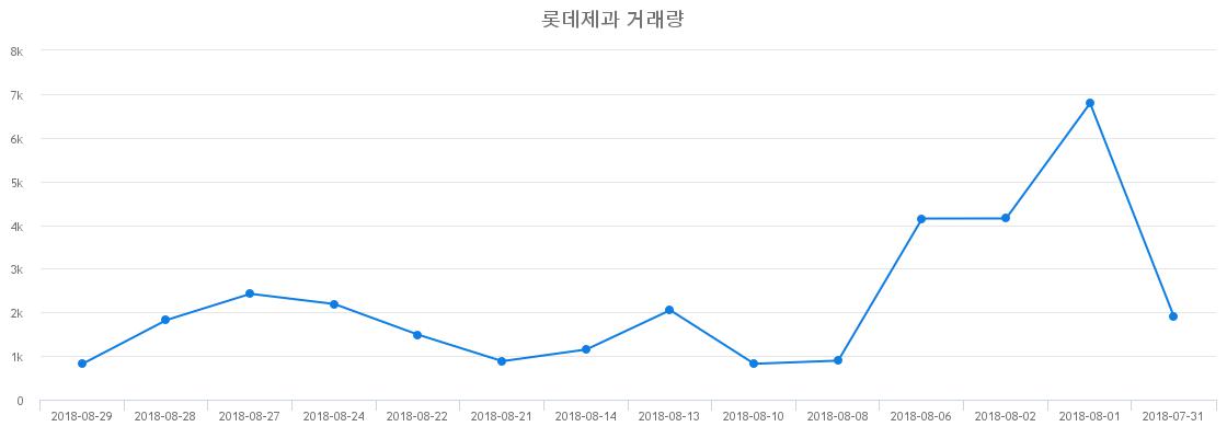 ▲롯데제과거래량정보