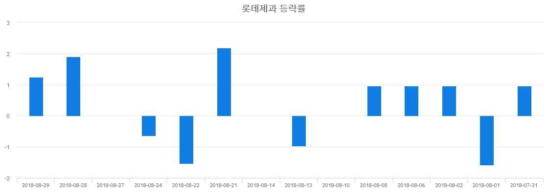 ▲일주일간 롯데제과 등락률 변화
