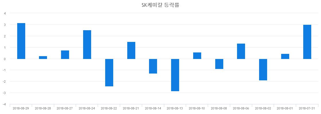 ▲일주일간 SK케미칼 등락률 변화