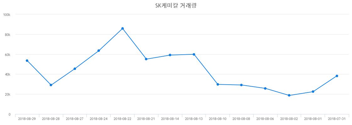 ▲SK케미칼거래량정보