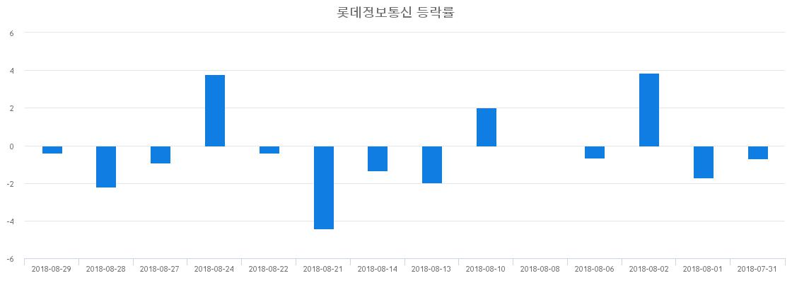 ▲일주일간 롯데정보통신 등락률 변화