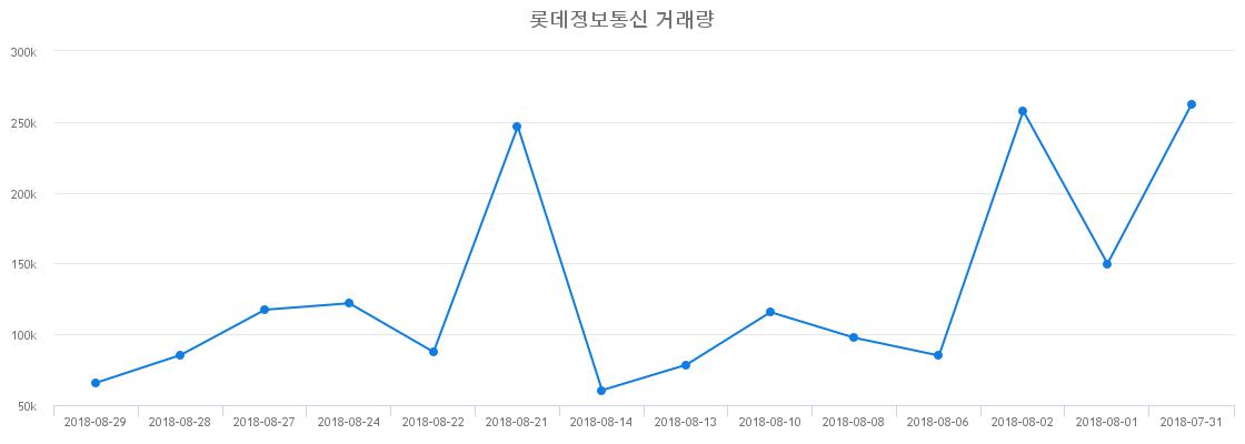 ▲롯데정보통신거래량정보