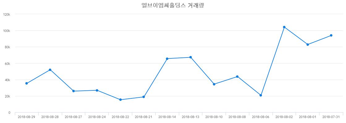 ▲엘브이엠씨홀딩스거래량정보