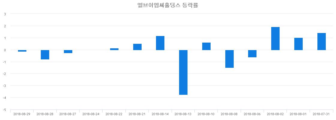 ▲일주일간 엘브이엠씨홀딩스 등락률 변화