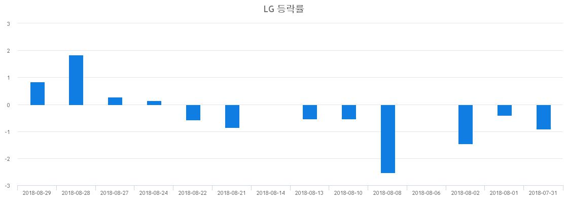 ▲일주일간 LG 등락률 변화