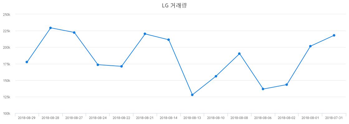 ▲LG거래량정보
