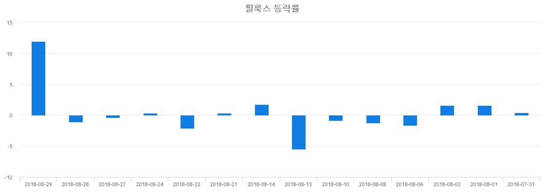▲일주일간 필룩스 등락률 변화