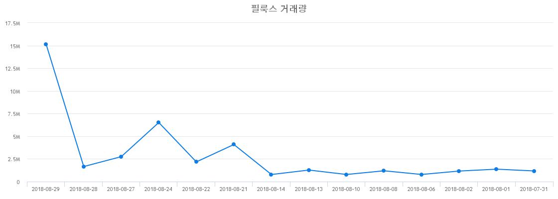 ▲필룩스거래량정보