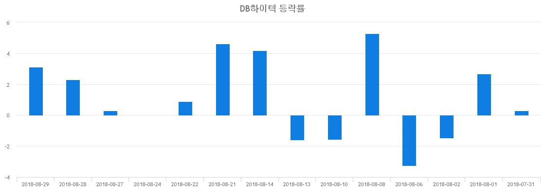 ▲일주일간 DB하이텍 등락률 변화