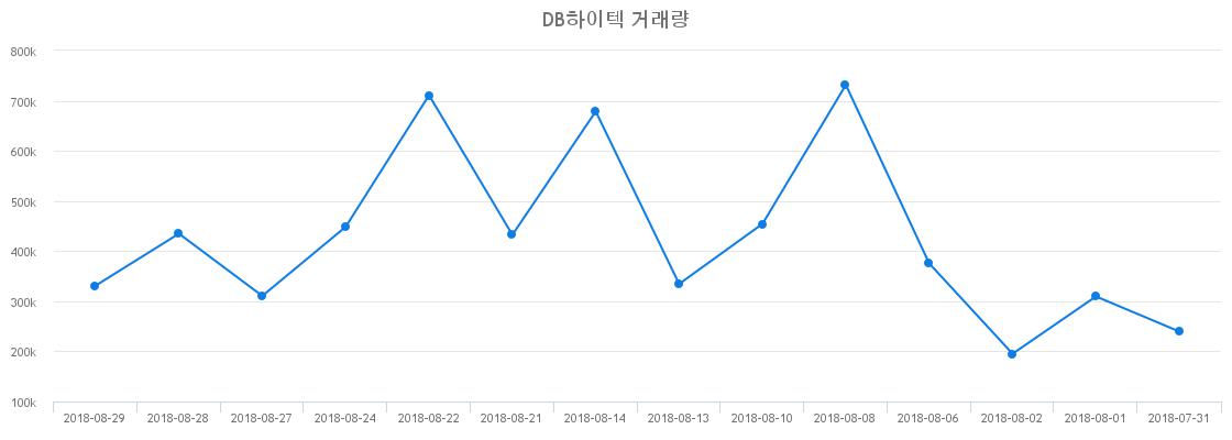 ▲DB하이텍거래량정보