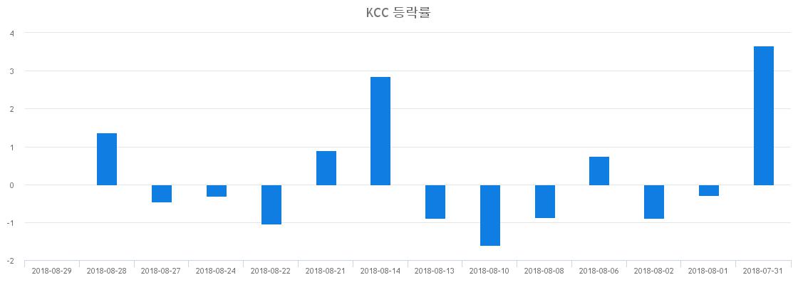 ▲일주일간 KCC 등락률 변화