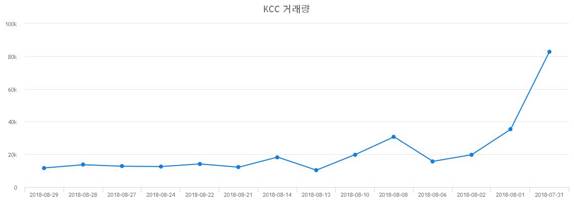 ▲KCC거래량정보