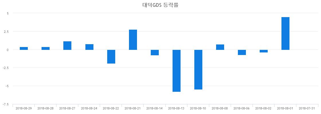 ▲일주일간 대덕GDS 등락률 변화