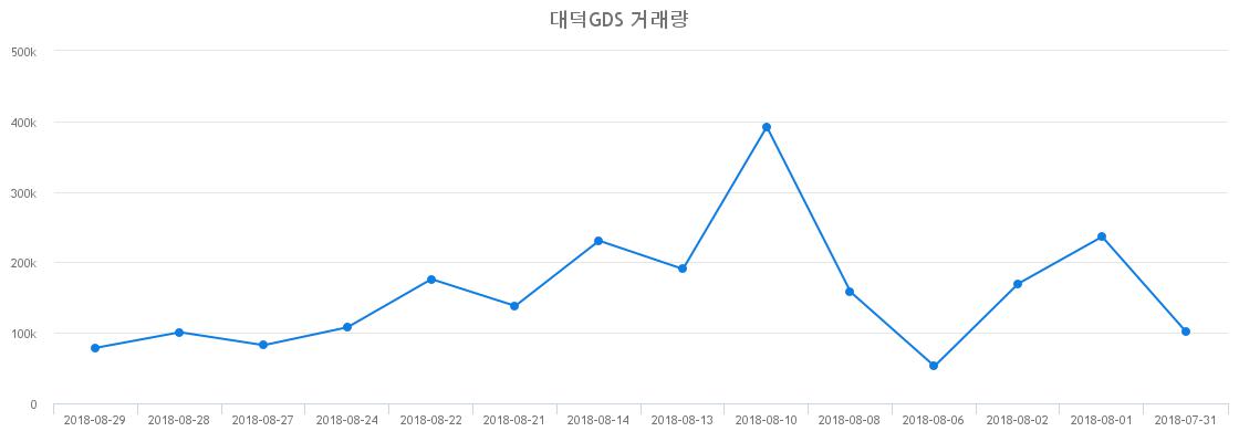 ▲대덕GDS거래량정보