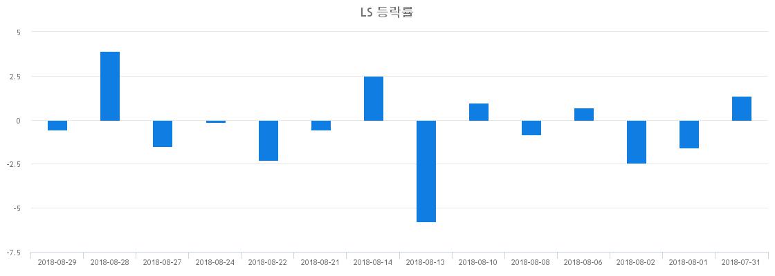 ▲일주일간 LS 등락률 변화