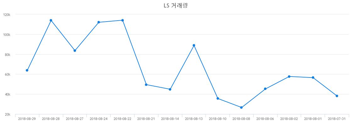 ▲LS거래량정보