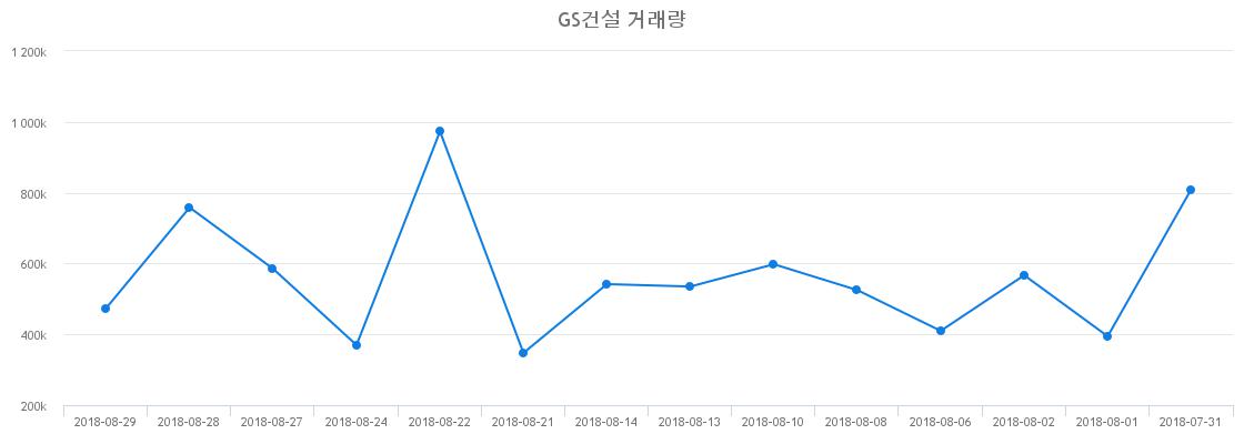 ▲GS건설거래량정보